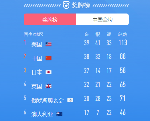 2021奥运会奖牌榜排名