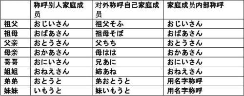 日语怎么说哥哥姐姐弟弟妹妹