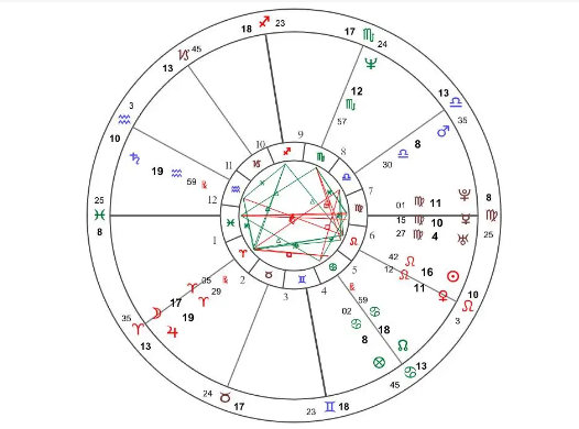 星盘十二宫位详细解读
