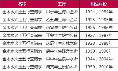 出生五行属性查询表大全