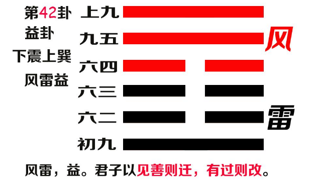 风雷卦详解