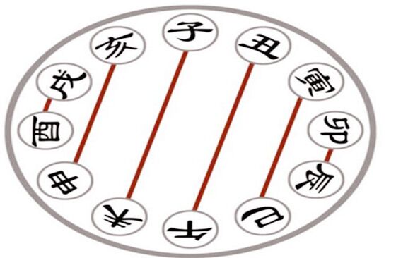 酉戌相害如何调节