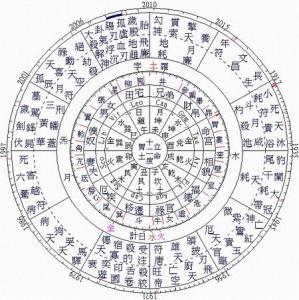 紫薇命盘是指什么