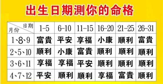 如何通过农历出生日期看自身命运