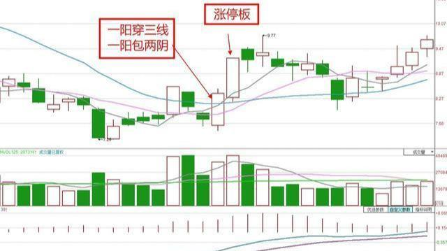 股票里一阴吞三阳意味着什么？一阳穿三阴又是什么意思？