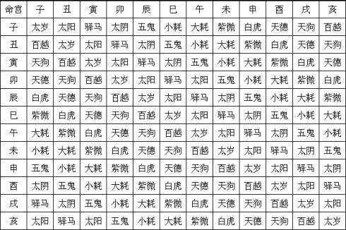 宫度命运如何查询