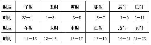 亥时是几点到几点钟