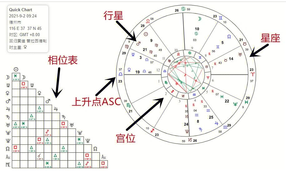 如何看星盘相位