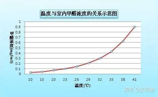 甲醛挥发温度和湿度的关系图