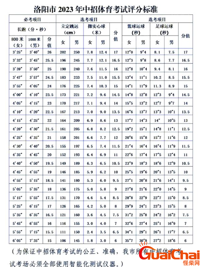 体育中考多少分算合格？体育中考一千米考试有什么技巧？
