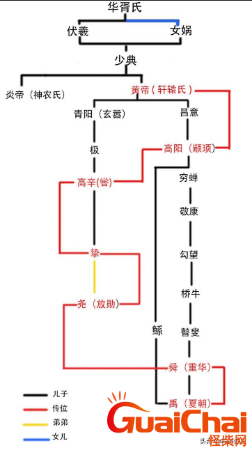 三皇五帝是哪三皇哪五帝？关系图谱是怎样的？