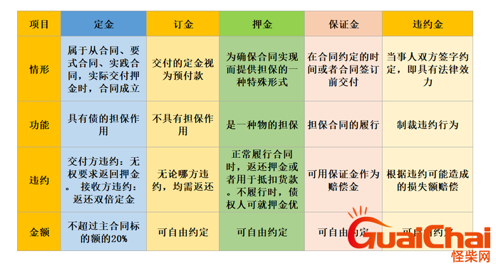 定金、订金、押金、保证金、违约金的区别？哪一个不能退？