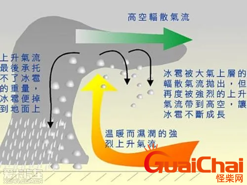 冰雹的形成原因   冰雹如何形成的