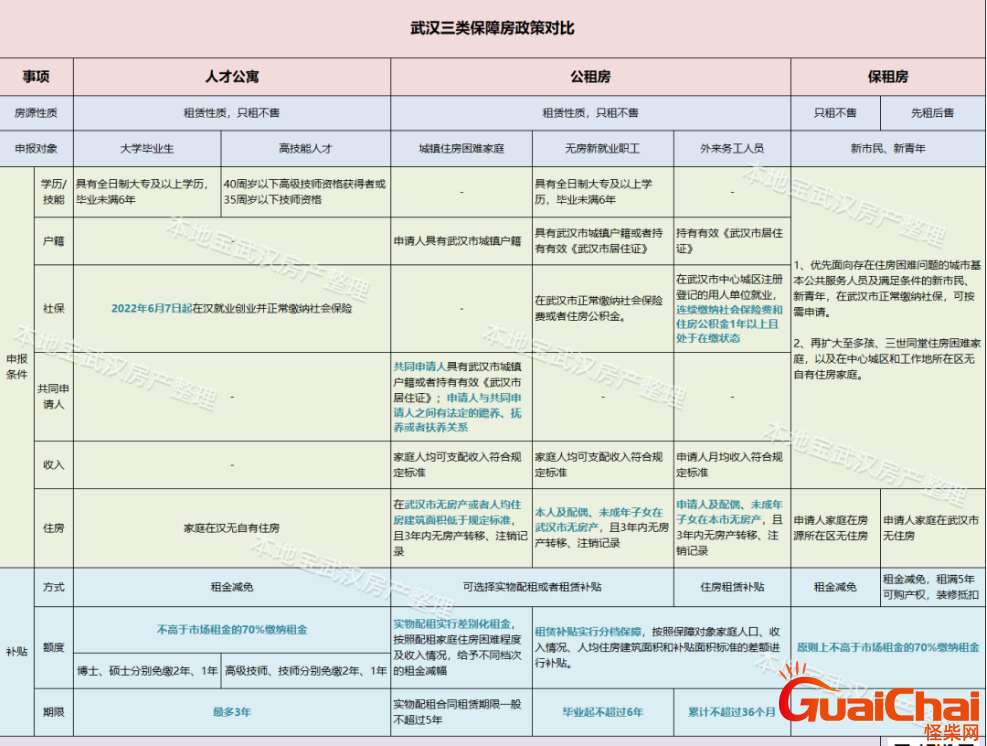 人才公寓、保障房、公租房有何不同？申请条件是什么？
