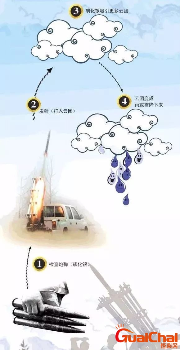 人工降雨是什么原理？人工降雨需要什么条件