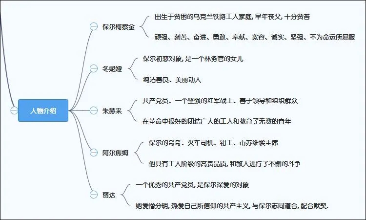 钢铁是怎样炼成的第三章概括内容 钢铁是怎样炼成的第三章概括100字
