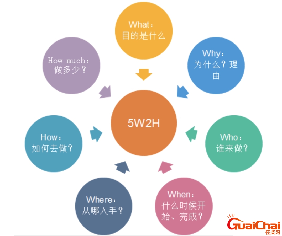 5w2h是指什么管理职能的内容？5w2h具体内容是什么