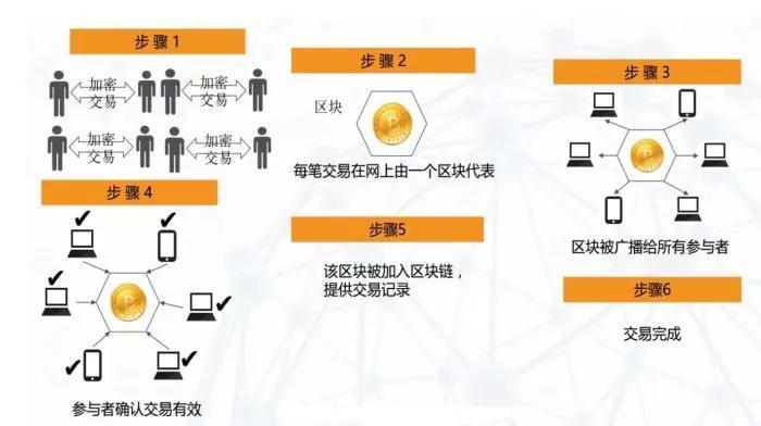 区块链技术通俗讲解举例 区块链技术通俗讲解图