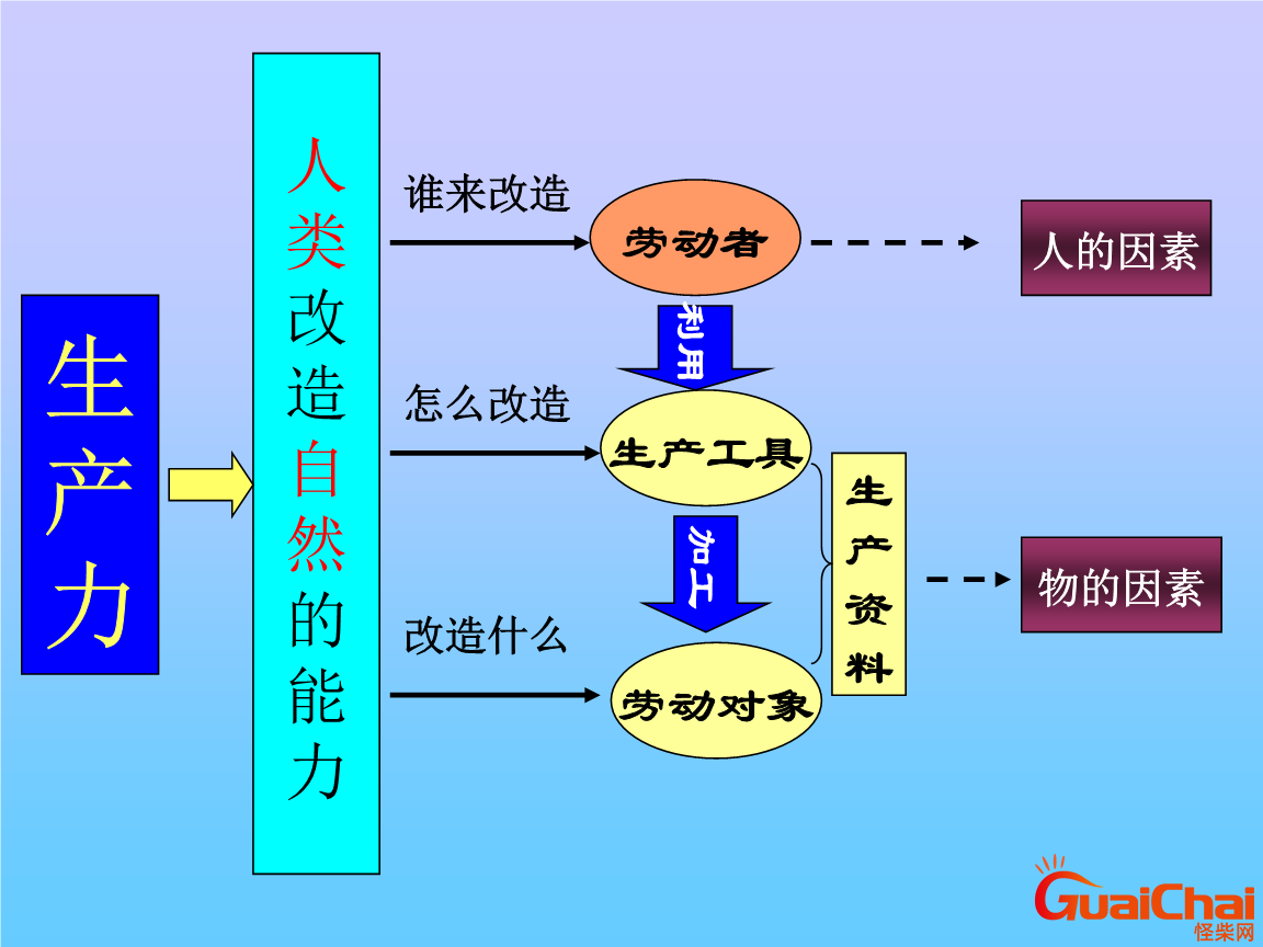 生产力是什么意思？生产力是什么意思简单易懂