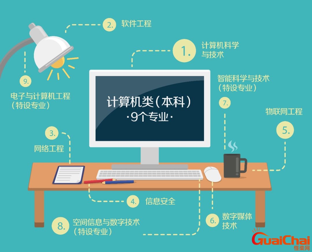 计算机专业包括哪些专业？计算机专业主要学什么