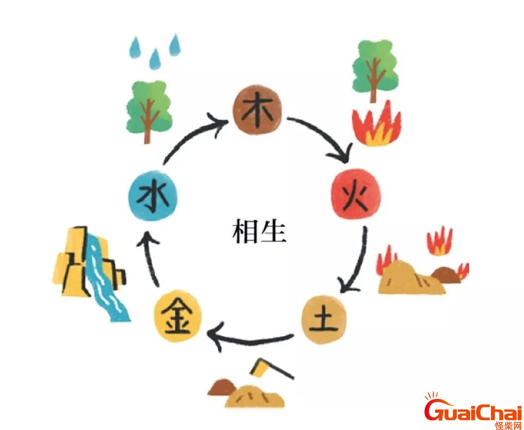 五行相生是什么意思？五行相生顺序关系