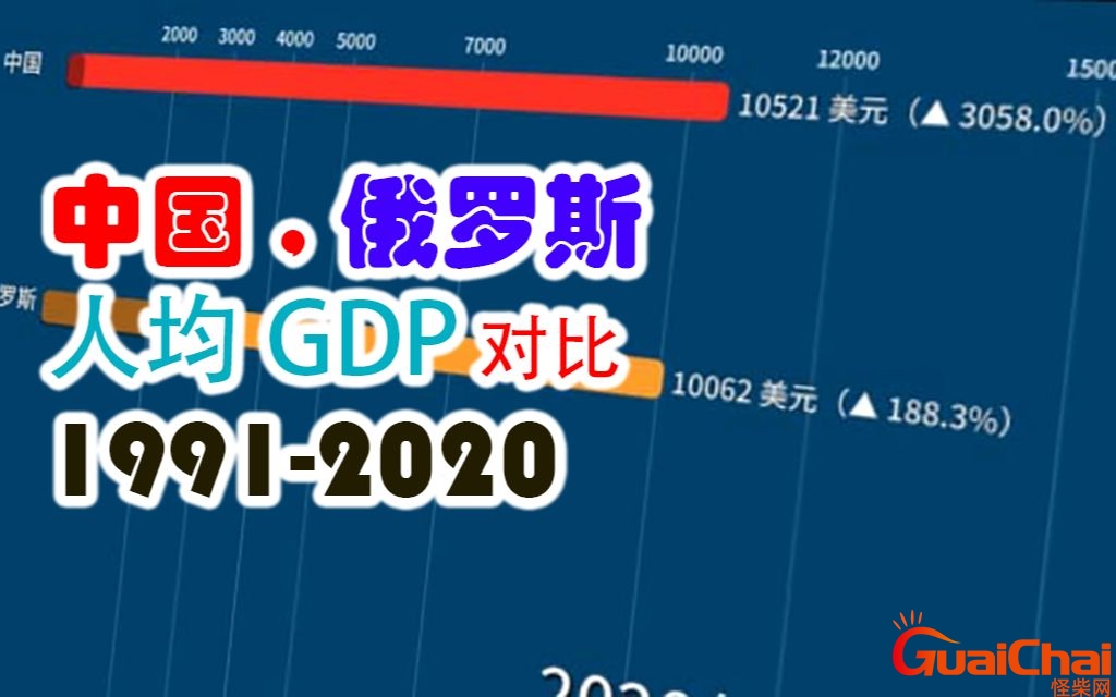 俄罗斯人均gdp多少？俄罗斯人均gdp世界排名