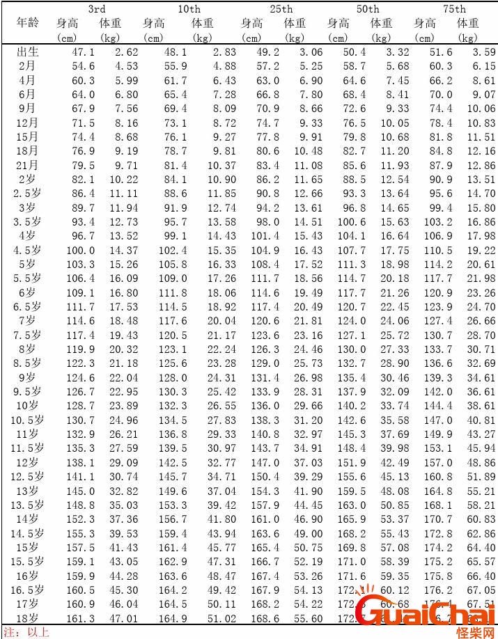 小孩身高体重标准表2023 小孩身高体重标准表2023最新