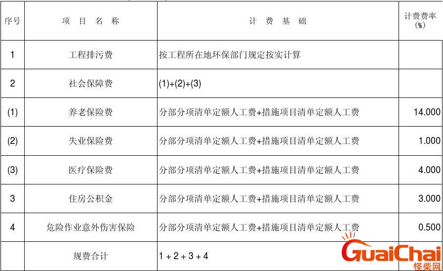 建筑工程规费包括哪些内容？项目规费包括哪些内容