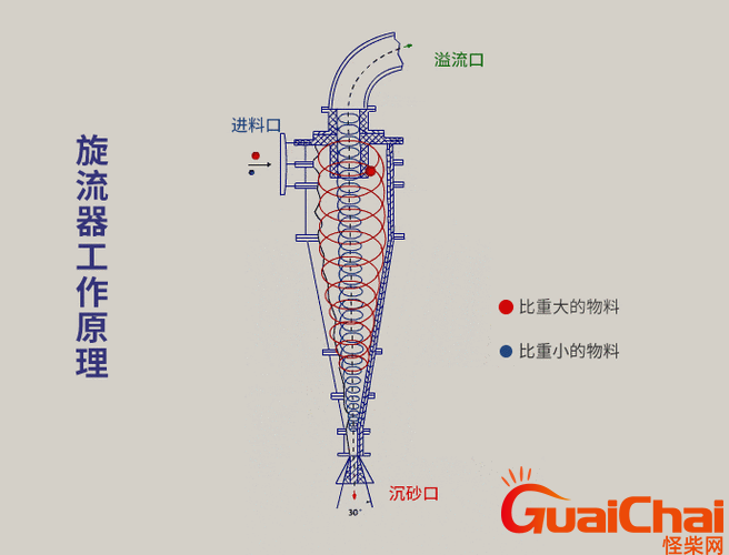 旋流器工作原理是什么？旋流器技术说明是什么？