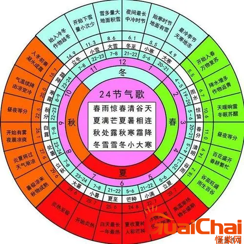 二十四节气表歌-二十四节气表日期