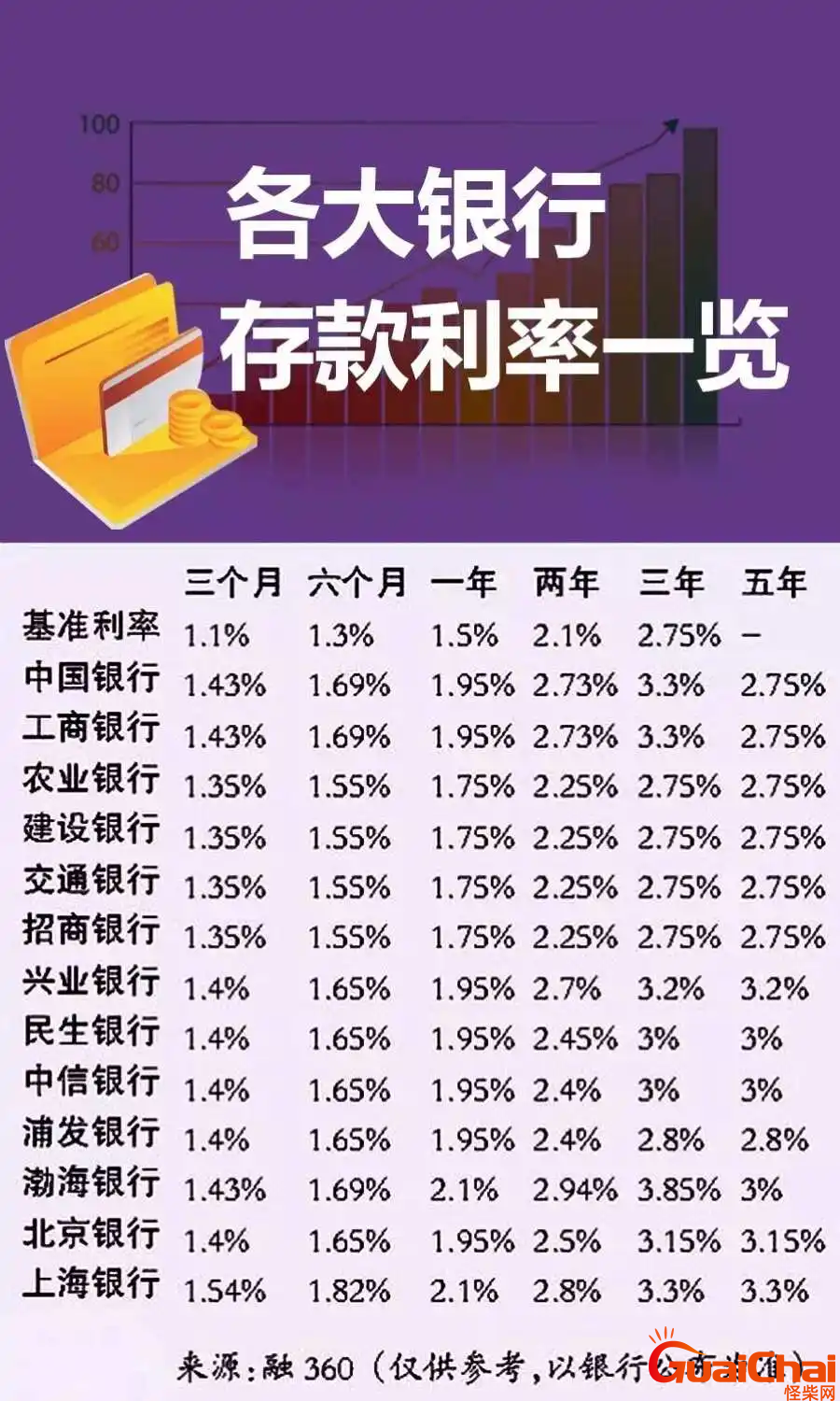 银行利息现在是多少厘？银行利息现在是多少定期