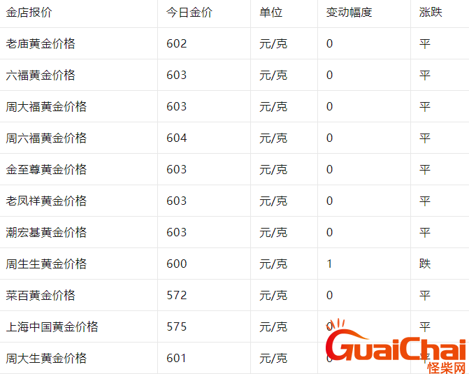 2023今日黄金金价多少钱一克？金价依旧坚挺！