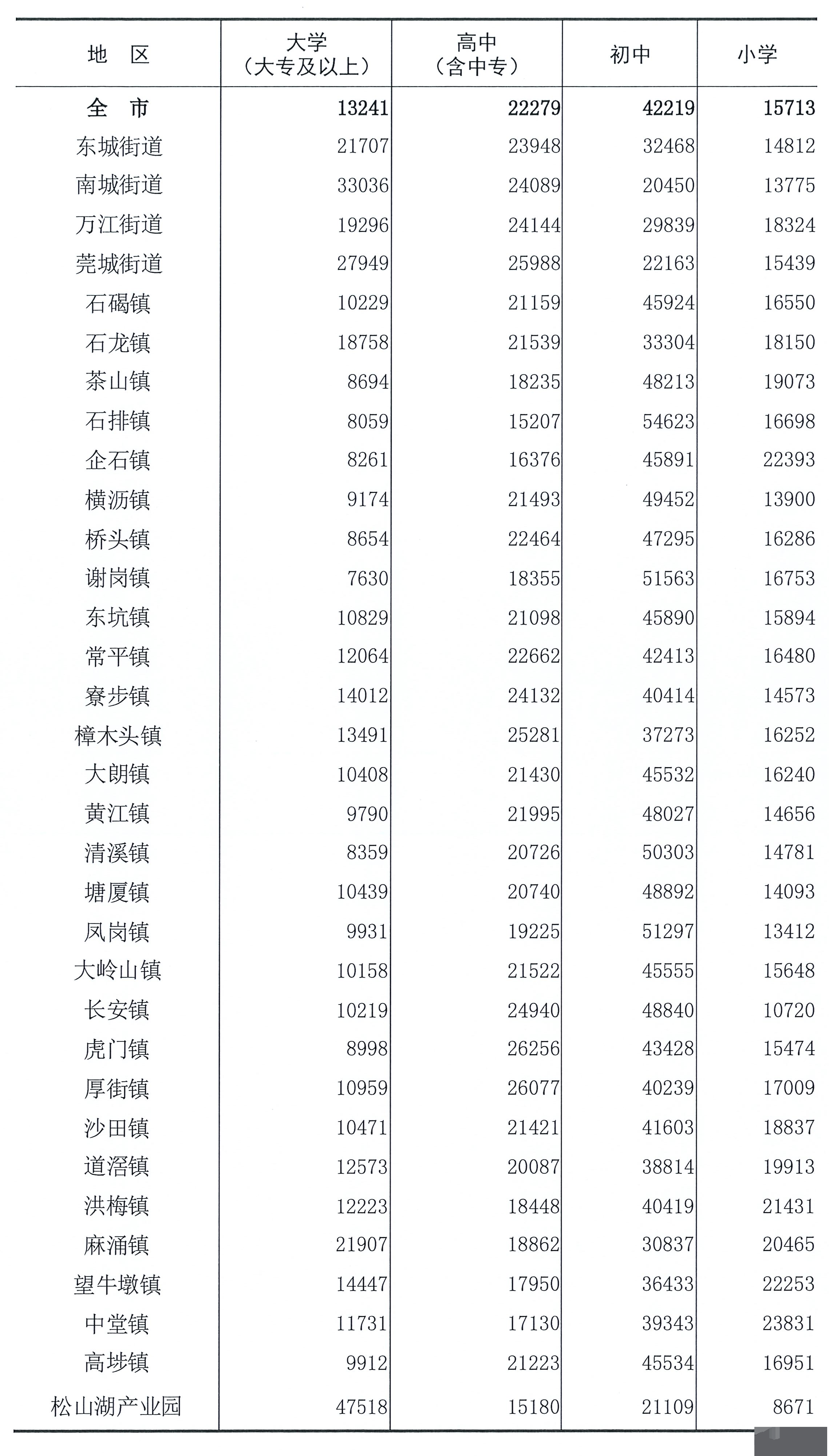 东莞人口数量 东莞人口变化趋势