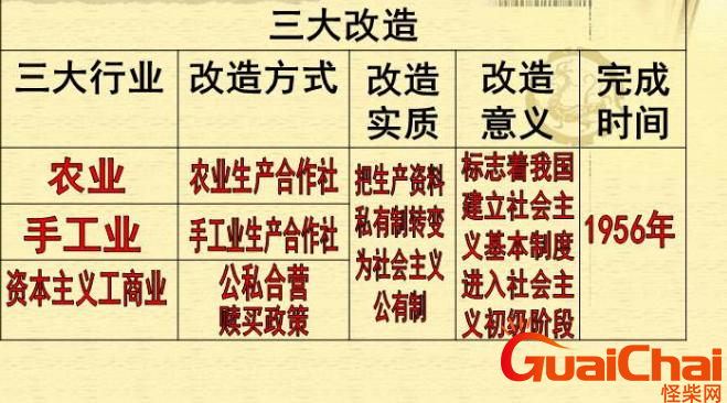 三大改造是对哪三个行业进行改造？中国的三大改造是指什么？