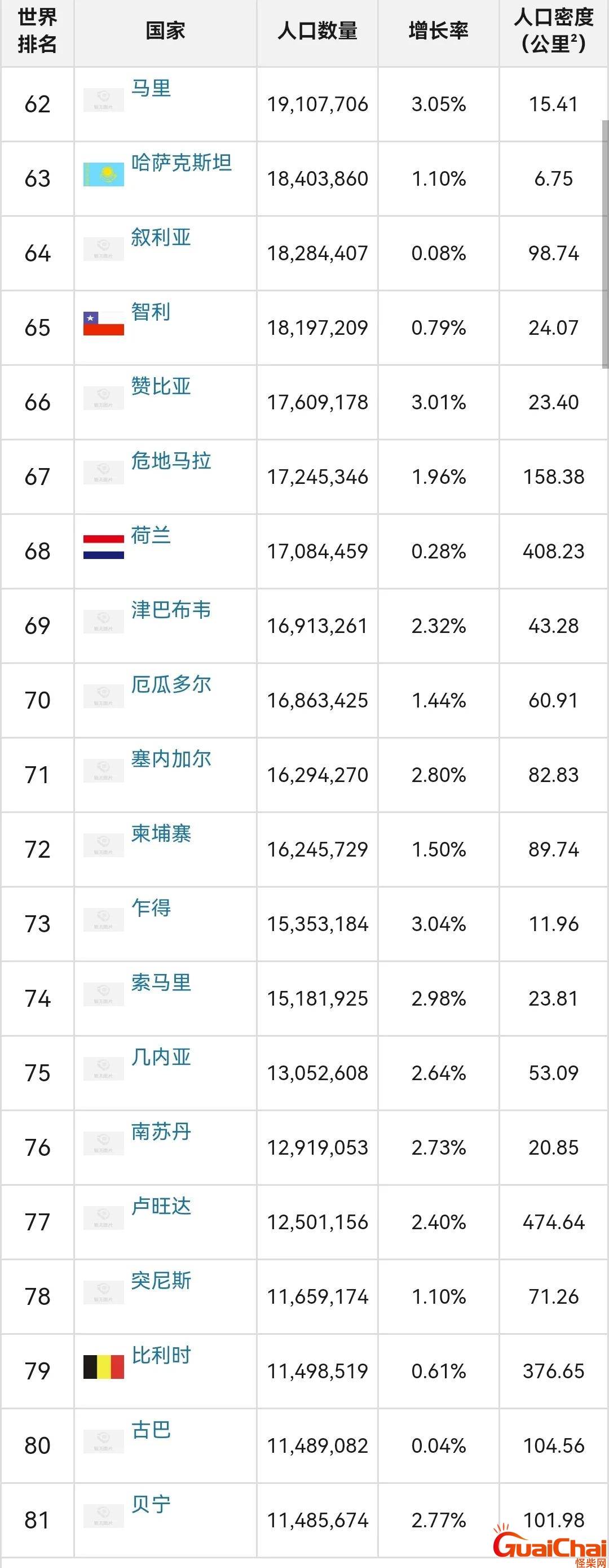 世界人口排名前十名的国家 世界人口排名前十名最新数据