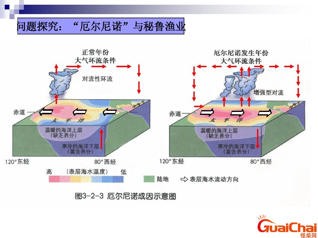 厄尔尼诺现象是指什么？厄尔尼诺什么意思