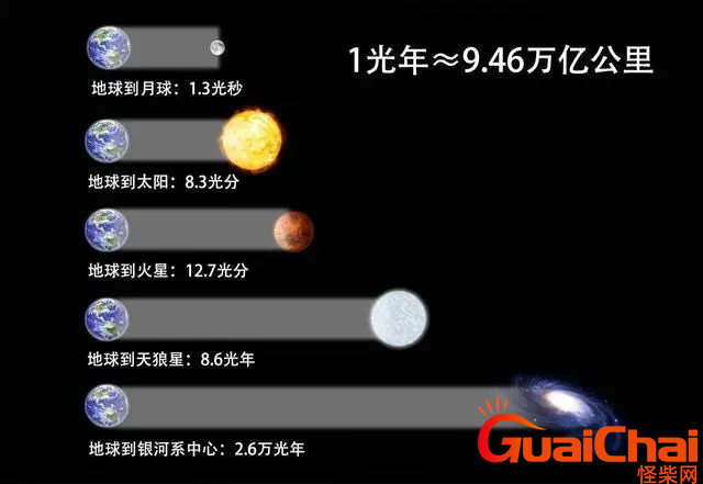 光年是什么单位?一光年等于多少？