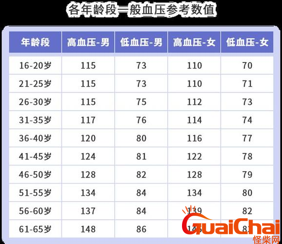 30岁一40岁血压标准是什么？30岁到40岁正常的血压范围是多少？