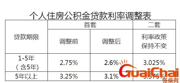 公积金贷款利率2023年是多少？公积金贷款利率2023年最新