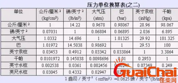1mpa等于多少公斤 压力换算表大全