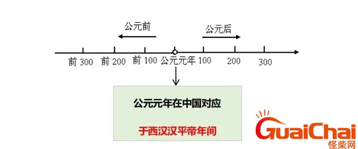 公元是什么意思 公元元年是哪一年