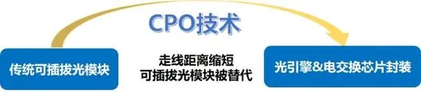 cpo概念走势 cpo啥意思