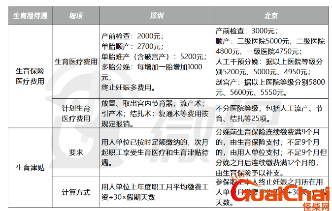 男性交生育保险怎么用?生育保险如何用老公的报销?
