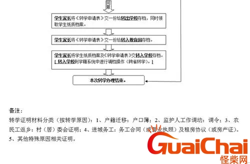 转学籍的基本流程 转学籍必须9月份办吗
