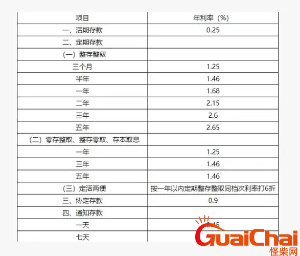 邮储银行定期存款利率是多少？2023邮储银行定期存款利率最新调整