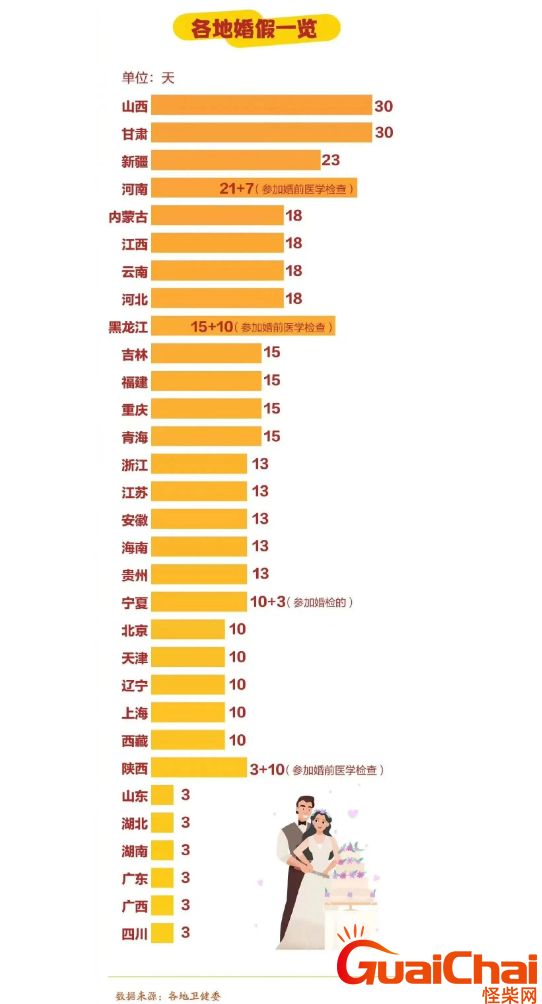 婚假法定多少天？最长30天！快来看2024全国最新25个省份的婚假天数！