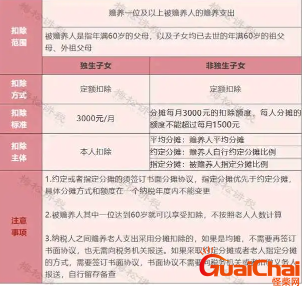 赡养老人专项附加扣除标准！赡养岳父岳母或公婆能否扣除？